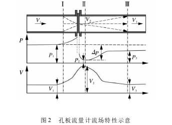 孔闆流量計流場(chang)特性示意圖