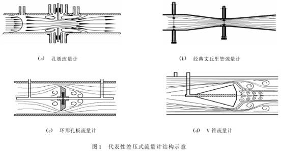差壓式流量(liang)計結構圖