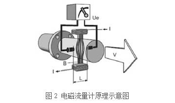 電磁流量計(jì)原理圖