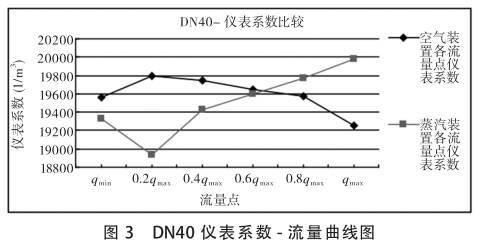 DN40渦街流(liu)量計系數(shu)-流量曲線(xiàn)圖