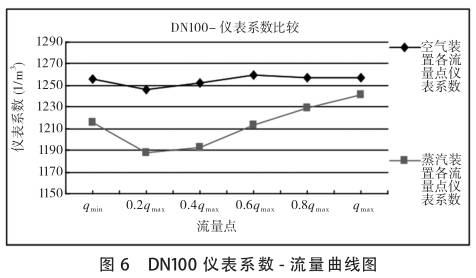 DN100渦街流(liu)量計系數(shu)-流量曲線(xiàn)圖