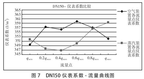 DN150渦街流(liu)量計系數(shu)-流量曲線(xiàn)圖