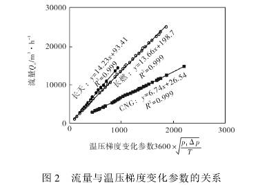 孔闆(pan)流量計流(liú)量與溫壓(ya)梯度變化(huà)參數關系(xì)圖
