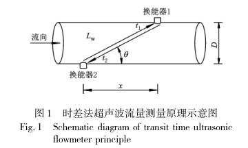 時差法(fa)超聲波(bo)測量原(yuán)理示意(yi)圖