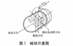 防爆電(dian)池流量(liang)計磁場(chǎng)示意圖(tu)
