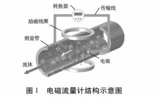 電磁(cí)流量計(ji)結構圖(tú)