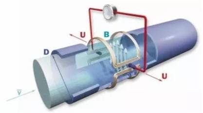 電磁(ci)流量計(jì)原理圖(tú)