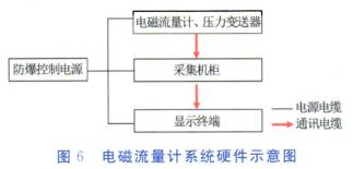電磁流量(liàng)計系統硬(yìng)件示意圖(tu)