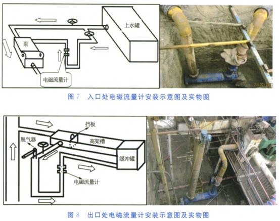 入口處電(diàn)磁流量計(ji)安裝示意(yì)圖與實物(wù)圖