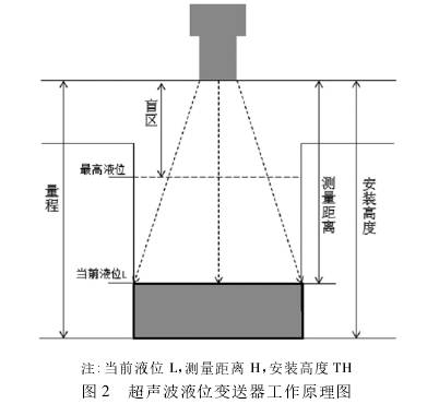 超(chao)聲波液位(wèi)變送器工(gong)作原理圖(tú)