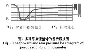 多孔(kǒng)平衡流量計的前(qián)後壓損圖示