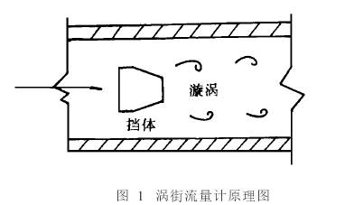 渦(wō)街流量計原理(lǐ)圖