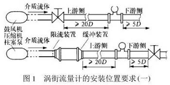 渦街流量(liàng)計安裝位置(zhi)示意圖