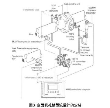 變面(miàn)積孔闆流量(liàng)計的安裝示(shi)意圖