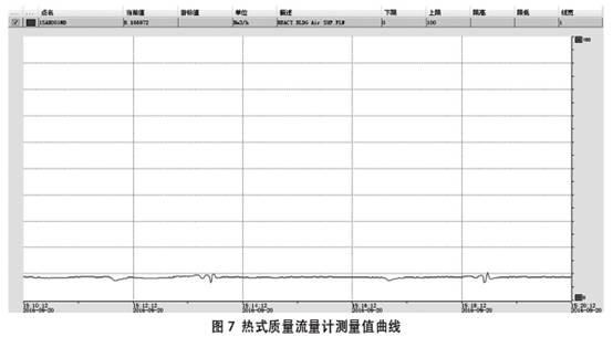 熱式氣體(ti)質量流量(liang)計測量值(zhí)曲線圖