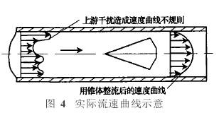 錐形流(liu)量計實際流(liu)速曲線示意(yi)圖