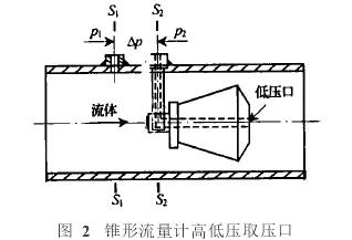 錐形流(liu)量計高低壓(yā)取壓口圖示(shi)