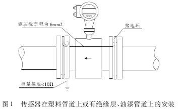 管(guan)道式電磁流(liu)量計傳感器(qì)在塑料管道(dào)上或有絕緣(yuán)層、油漆管道(dào)上的安裝圖(tú)示