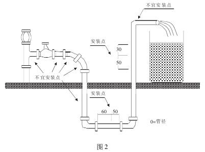 管道式電磁(ci)流量計正确(que)安裝點