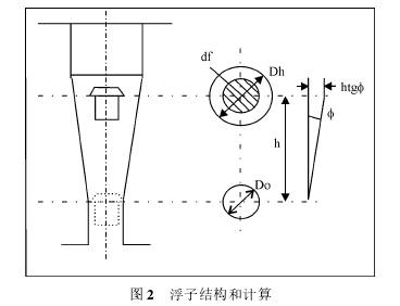 浮子流(liu)量計結構(gòu)和計算示(shì)意圖
