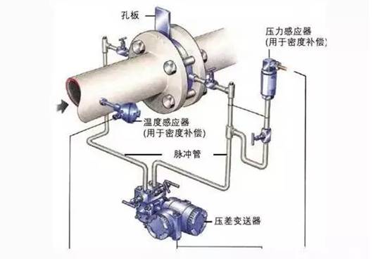 孔闆流量(liàng)計工作原(yuan)理圖