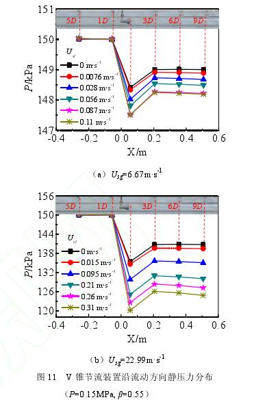V錐流(liu)量計節流裝(zhuāng)置沿流動方(fāng)向靜壓力分(fèn)布圖