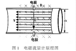 電磁(cí)流量計(jì)原理圖(tu)