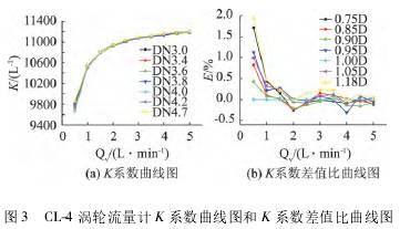 渦輪流量計(ji)K系數曲線圖(tú)和K系數差值(zhí)比曲線圖