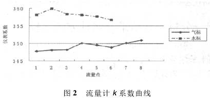 渦街(jie)流量計K系(xi)數曲線圖(tú)