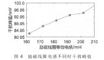 電磁流(liú)量計勵(li)磁線圈(quān)電感不(bú)同時幹(gàn)擾峰值(zhí)圖示
