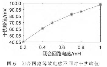 電(diàn)磁流量(liang)計閉合(he)回路等(děng)效電感(gǎn)不同時(shi)幹擾峰(fēng)值圖示(shi)