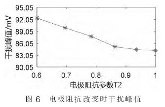 電(dian)磁流量(liang)計電極(ji)阻抗改(gǎi)變時幹(gàn)擾峰值(zhi)圖示