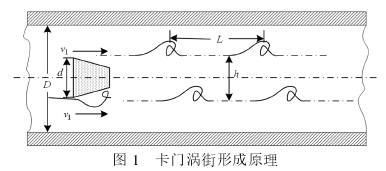渦街流量計(jì)工作原理圖(tu)