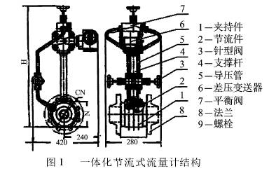 一(yi)體化節(jiē)流式流(liu)量計結(jié)構圖