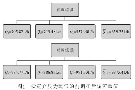 玻璃(lí)轉子流量計檢(jiǎn)定介質爲氧氣(qi)的前調和後調(diào)流量值圖示