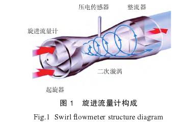 旋(xuan)進漩渦(wo)流量計(ji)結構圖(tú)