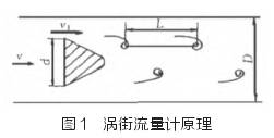 渦街流量(liàng)計原理圖(tú)示