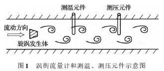渦(wo)街流量計和測(cè)溫、測壓原件示(shi)意圖
