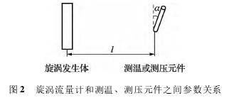 渦街流量(liang)計和測溫、測壓(ya)原件之間參數(shu)關系圖