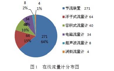 在線(xiàn)流量計(jì)分布圖(tú)