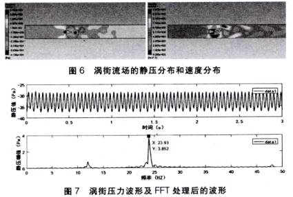 大口徑渦街流量(liàng)計壓力波形及FFT處(chù)理後的波形圖