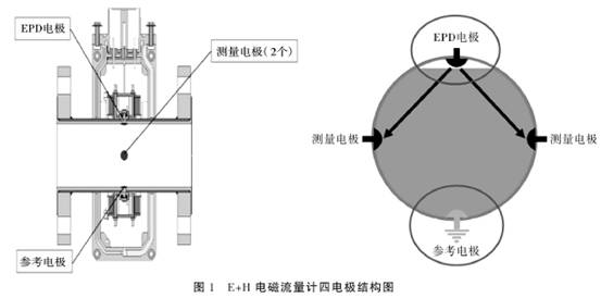 電磁(ci)流量計四(sì)電極結構(gou)圖