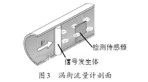 渦街流量計(ji)剖面圖