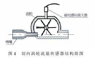 渦輪流量(liàng)計傳感器結(jié)構圖
