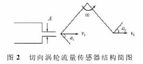 渦輪流量(liàng)計傳感器結(jie)構圖