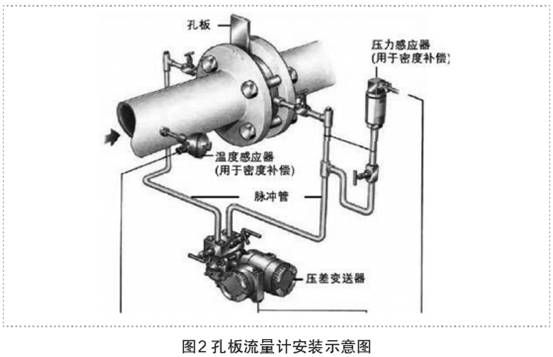 孔闆(pan)流量計(ji)安裝示(shì)意圖