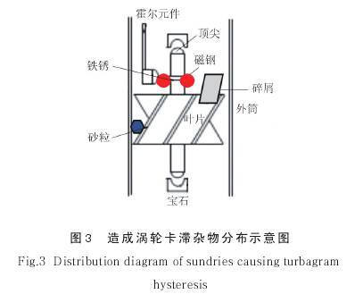 造(zao)成渦輪(lun)流量計(ji)卡滞雜(za)物分布(bu)圖