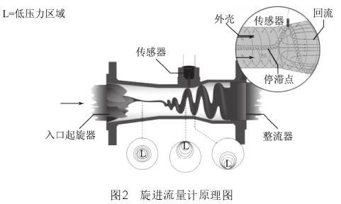 旋進漩渦(wo)流量計原理(li)圖