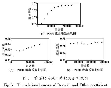 V形錐流(liu)量計雷諾數(shu)與流出系數(shu)關系曲線圖(tu)