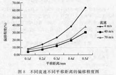 渦街(jiē)流量計不(bú)同流速不(bu)同平移距(ju)離的偏移(yi)程度圖
